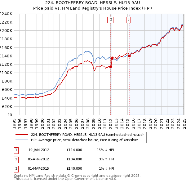 224, BOOTHFERRY ROAD, HESSLE, HU13 9AU: Price paid vs HM Land Registry's House Price Index