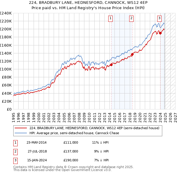 224, BRADBURY LANE, HEDNESFORD, CANNOCK, WS12 4EP: Price paid vs HM Land Registry's House Price Index