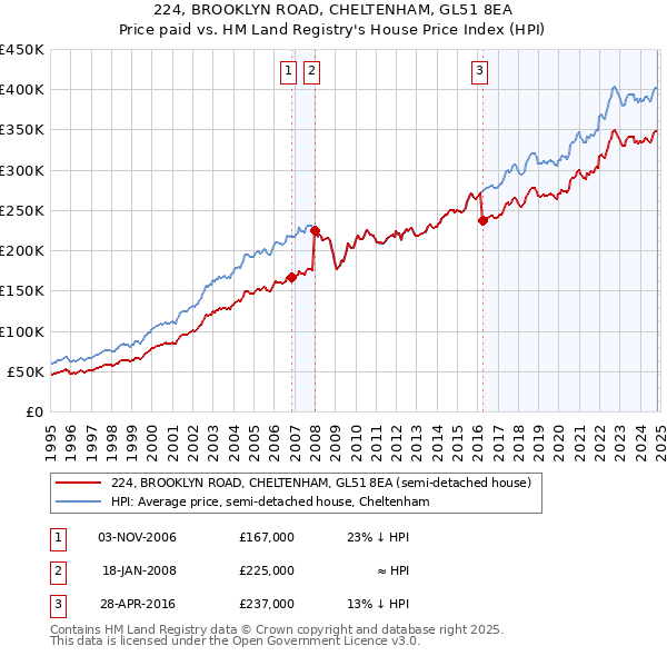 224, BROOKLYN ROAD, CHELTENHAM, GL51 8EA: Price paid vs HM Land Registry's House Price Index