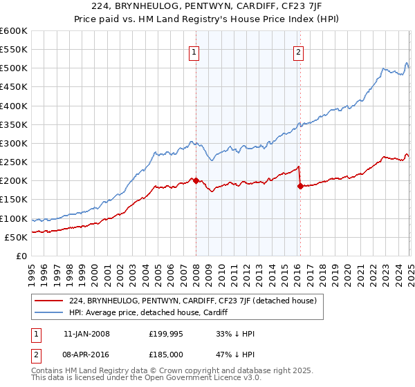 224, BRYNHEULOG, PENTWYN, CARDIFF, CF23 7JF: Price paid vs HM Land Registry's House Price Index