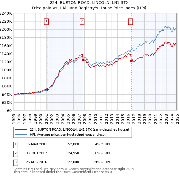 224, BURTON ROAD, LINCOLN, LN1 3TX: Price paid vs HM Land Registry's House Price Index