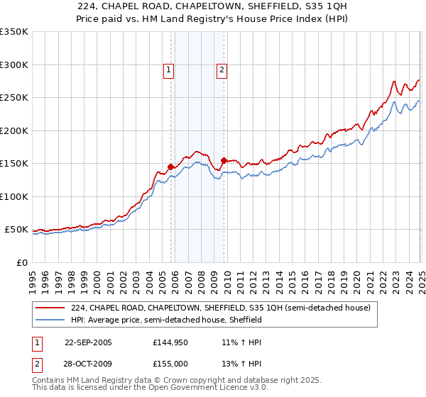 224, CHAPEL ROAD, CHAPELTOWN, SHEFFIELD, S35 1QH: Price paid vs HM Land Registry's House Price Index