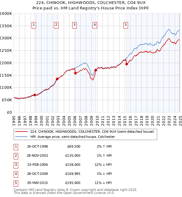 224, CHINOOK, HIGHWOODS, COLCHESTER, CO4 9UX: Price paid vs HM Land Registry's House Price Index