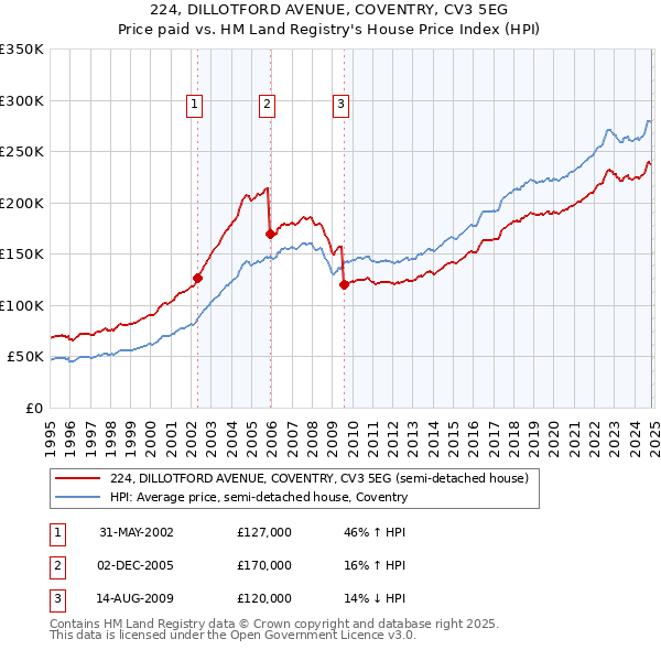 224, DILLOTFORD AVENUE, COVENTRY, CV3 5EG: Price paid vs HM Land Registry's House Price Index