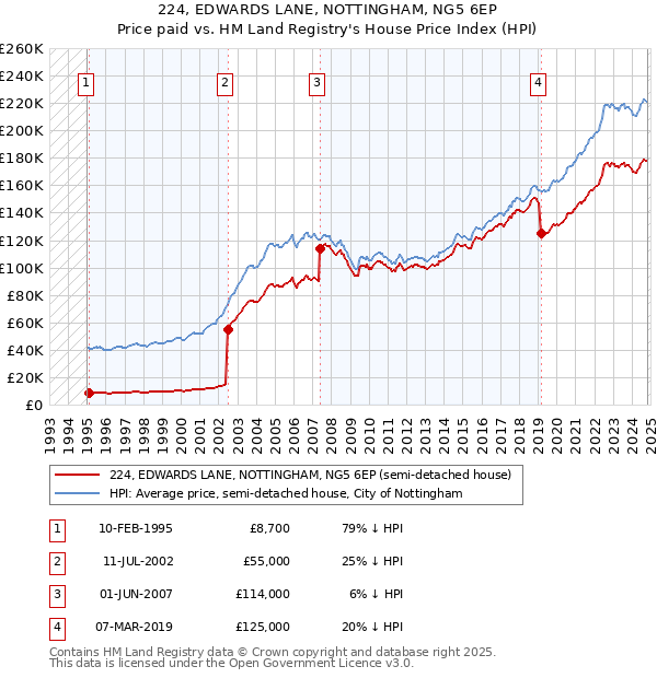 224, EDWARDS LANE, NOTTINGHAM, NG5 6EP: Price paid vs HM Land Registry's House Price Index