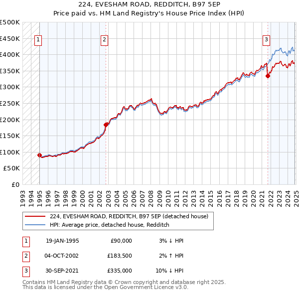 224, EVESHAM ROAD, REDDITCH, B97 5EP: Price paid vs HM Land Registry's House Price Index