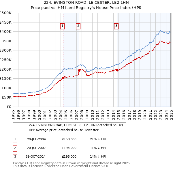 224, EVINGTON ROAD, LEICESTER, LE2 1HN: Price paid vs HM Land Registry's House Price Index