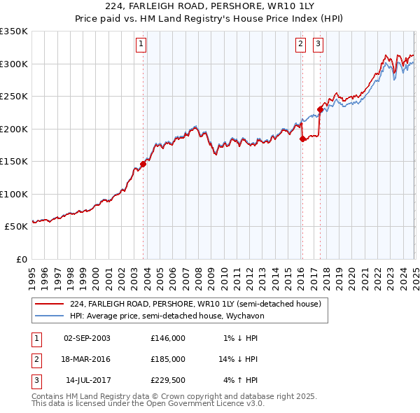 224, FARLEIGH ROAD, PERSHORE, WR10 1LY: Price paid vs HM Land Registry's House Price Index