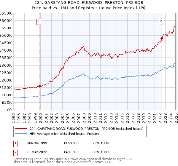 224, GARSTANG ROAD, FULWOOD, PRESTON, PR2 9QB: Price paid vs HM Land Registry's House Price Index