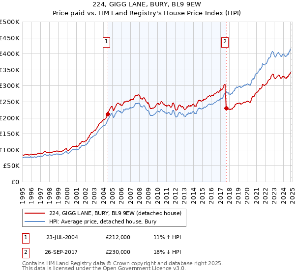 224, GIGG LANE, BURY, BL9 9EW: Price paid vs HM Land Registry's House Price Index