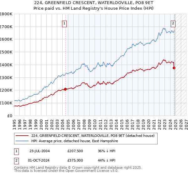 224, GREENFIELD CRESCENT, WATERLOOVILLE, PO8 9ET: Price paid vs HM Land Registry's House Price Index