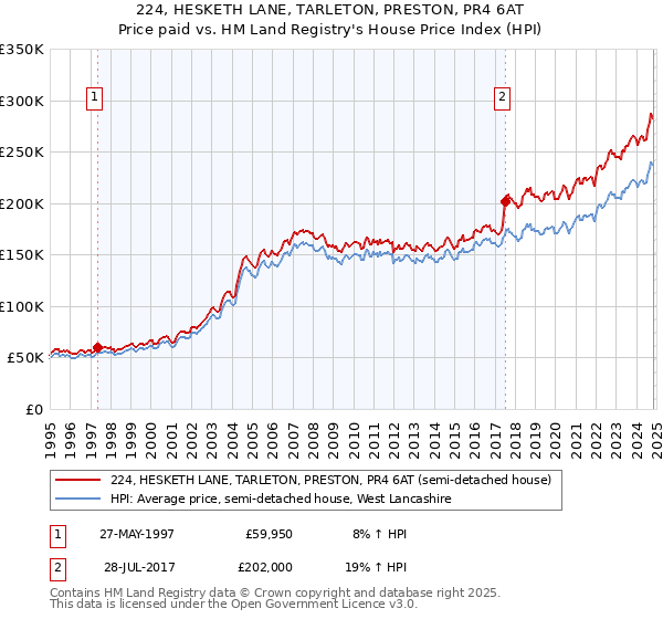 224, HESKETH LANE, TARLETON, PRESTON, PR4 6AT: Price paid vs HM Land Registry's House Price Index