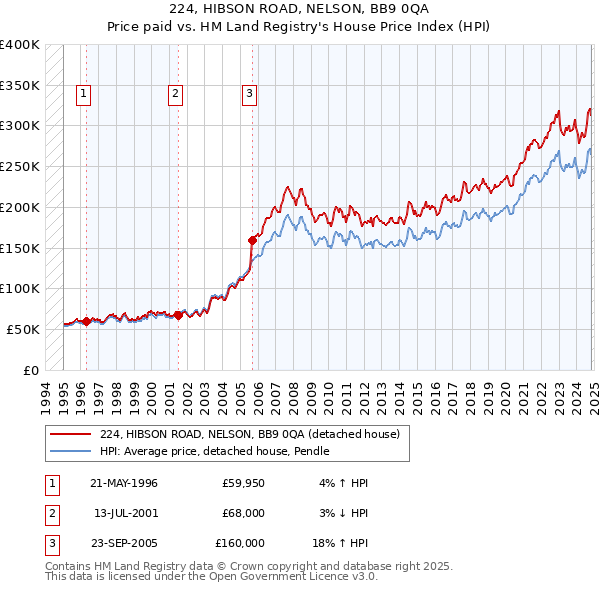 224, HIBSON ROAD, NELSON, BB9 0QA: Price paid vs HM Land Registry's House Price Index