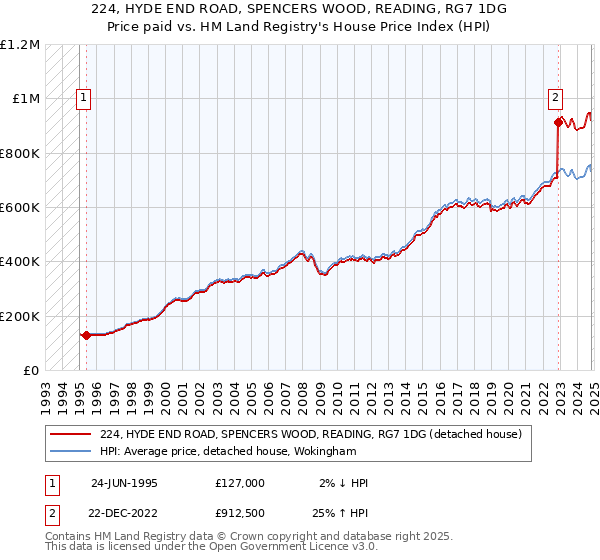 224, HYDE END ROAD, SPENCERS WOOD, READING, RG7 1DG: Price paid vs HM Land Registry's House Price Index