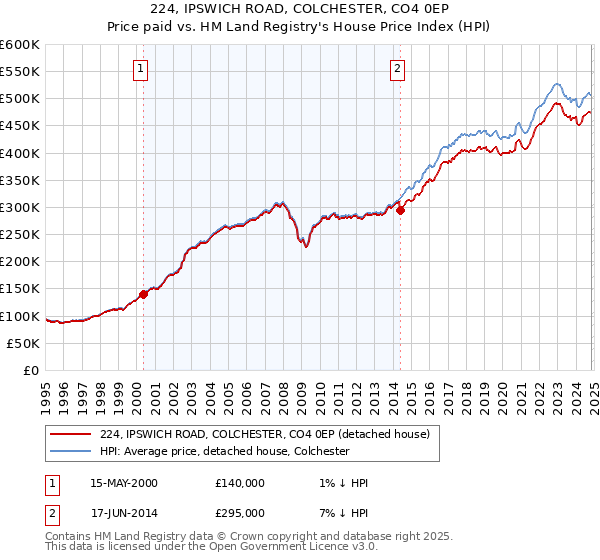 224, IPSWICH ROAD, COLCHESTER, CO4 0EP: Price paid vs HM Land Registry's House Price Index