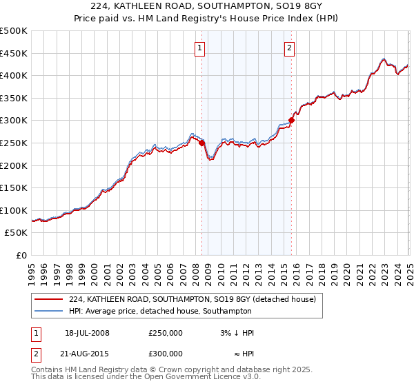 224, KATHLEEN ROAD, SOUTHAMPTON, SO19 8GY: Price paid vs HM Land Registry's House Price Index