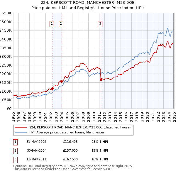 224, KERSCOTT ROAD, MANCHESTER, M23 0QE: Price paid vs HM Land Registry's House Price Index