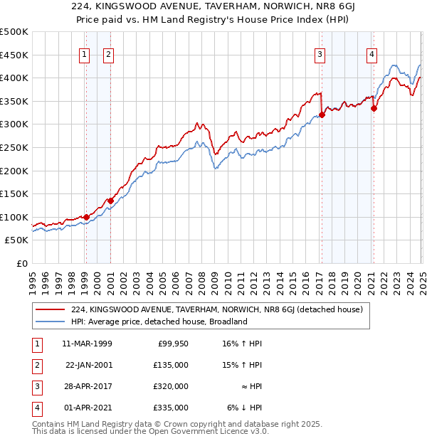 224, KINGSWOOD AVENUE, TAVERHAM, NORWICH, NR8 6GJ: Price paid vs HM Land Registry's House Price Index