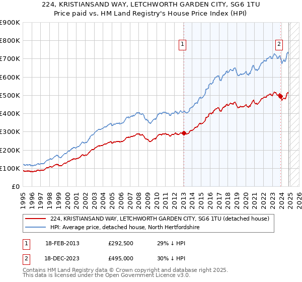 224, KRISTIANSAND WAY, LETCHWORTH GARDEN CITY, SG6 1TU: Price paid vs HM Land Registry's House Price Index