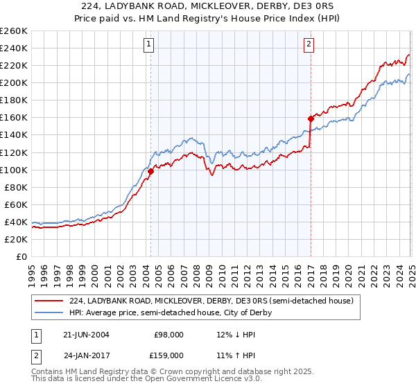 224, LADYBANK ROAD, MICKLEOVER, DERBY, DE3 0RS: Price paid vs HM Land Registry's House Price Index