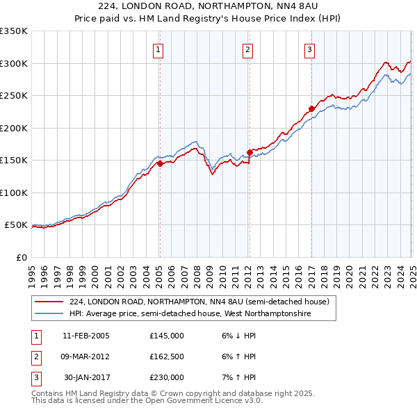 224, LONDON ROAD, NORTHAMPTON, NN4 8AU: Price paid vs HM Land Registry's House Price Index