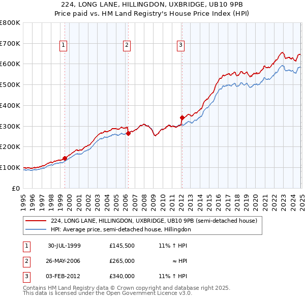 224, LONG LANE, HILLINGDON, UXBRIDGE, UB10 9PB: Price paid vs HM Land Registry's House Price Index