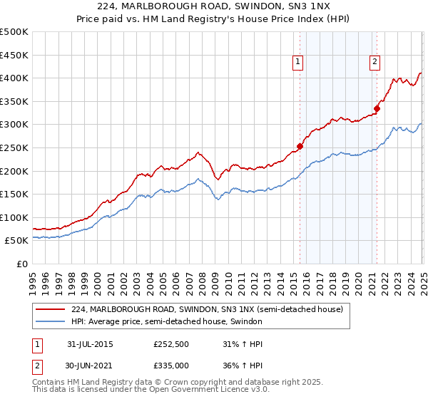 224, MARLBOROUGH ROAD, SWINDON, SN3 1NX: Price paid vs HM Land Registry's House Price Index