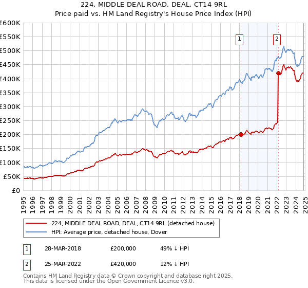 224, MIDDLE DEAL ROAD, DEAL, CT14 9RL: Price paid vs HM Land Registry's House Price Index