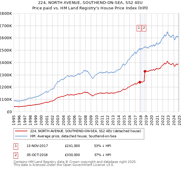 224, NORTH AVENUE, SOUTHEND-ON-SEA, SS2 4EU: Price paid vs HM Land Registry's House Price Index