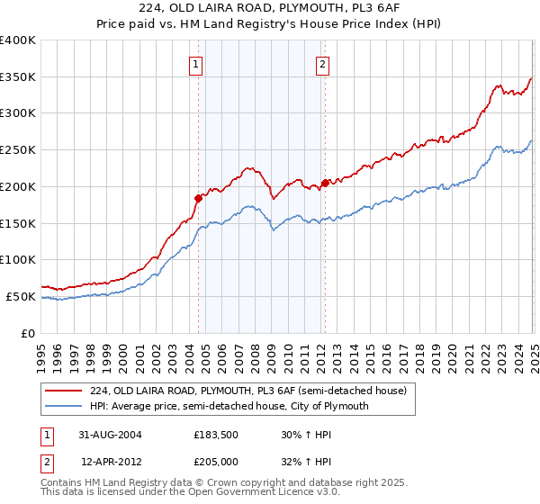 224, OLD LAIRA ROAD, PLYMOUTH, PL3 6AF: Price paid vs HM Land Registry's House Price Index