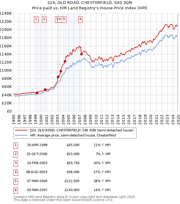 224, OLD ROAD, CHESTERFIELD, S40 3QN: Price paid vs HM Land Registry's House Price Index