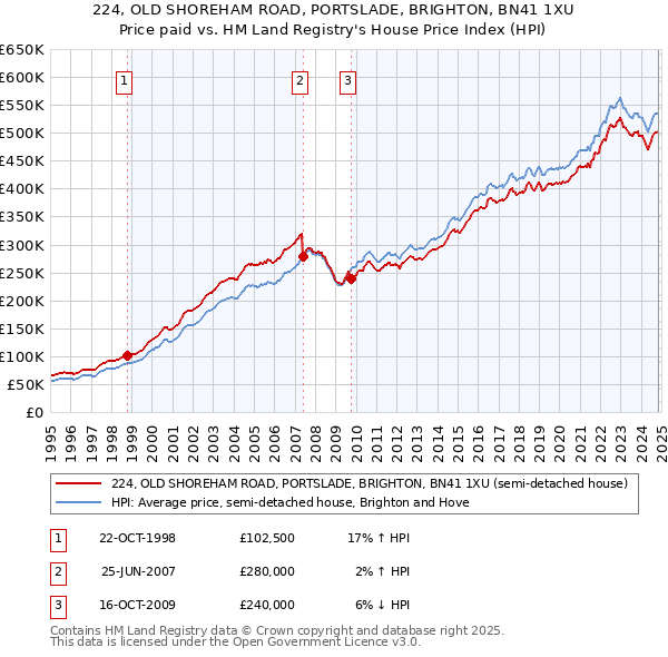 224, OLD SHOREHAM ROAD, PORTSLADE, BRIGHTON, BN41 1XU: Price paid vs HM Land Registry's House Price Index