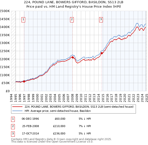 224, POUND LANE, BOWERS GIFFORD, BASILDON, SS13 2LB: Price paid vs HM Land Registry's House Price Index