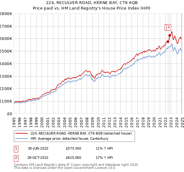 224, RECULVER ROAD, HERNE BAY, CT6 6QB: Price paid vs HM Land Registry's House Price Index