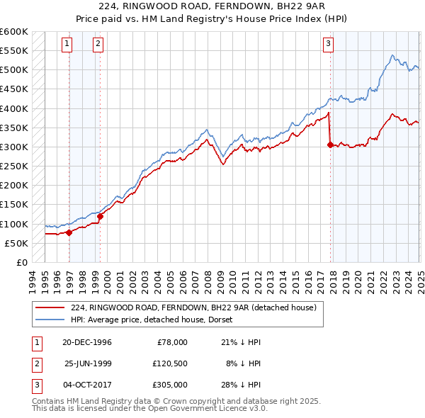 224, RINGWOOD ROAD, FERNDOWN, BH22 9AR: Price paid vs HM Land Registry's House Price Index