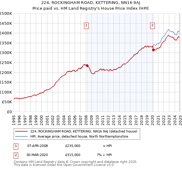 224, ROCKINGHAM ROAD, KETTERING, NN16 9AJ: Price paid vs HM Land Registry's House Price Index