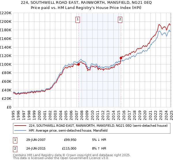 224, SOUTHWELL ROAD EAST, RAINWORTH, MANSFIELD, NG21 0EQ: Price paid vs HM Land Registry's House Price Index