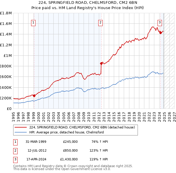 224, SPRINGFIELD ROAD, CHELMSFORD, CM2 6BN: Price paid vs HM Land Registry's House Price Index