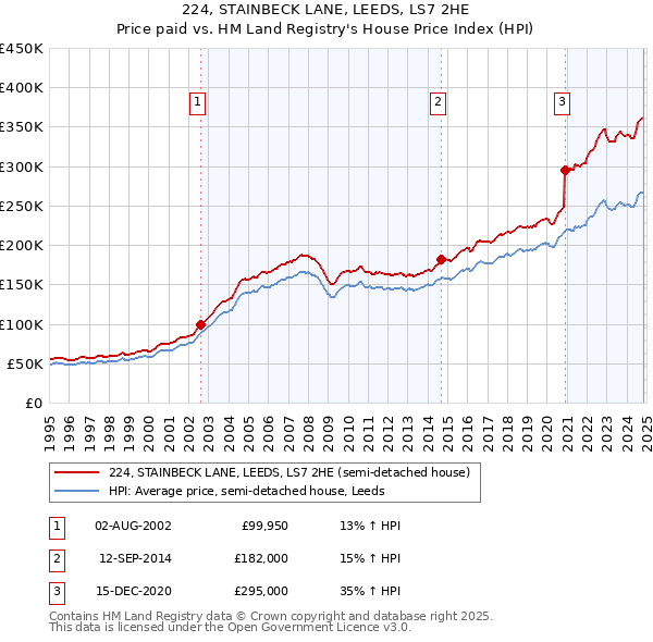 224, STAINBECK LANE, LEEDS, LS7 2HE: Price paid vs HM Land Registry's House Price Index