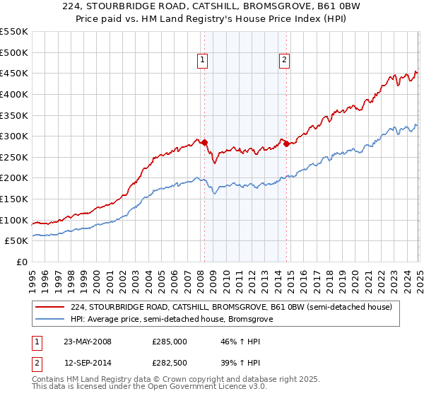 224, STOURBRIDGE ROAD, CATSHILL, BROMSGROVE, B61 0BW: Price paid vs HM Land Registry's House Price Index