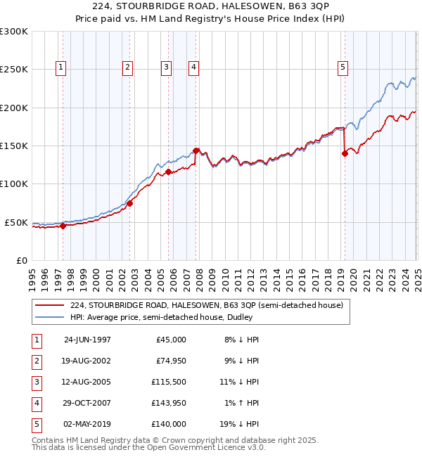 224, STOURBRIDGE ROAD, HALESOWEN, B63 3QP: Price paid vs HM Land Registry's House Price Index