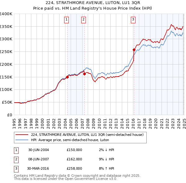 224, STRATHMORE AVENUE, LUTON, LU1 3QR: Price paid vs HM Land Registry's House Price Index