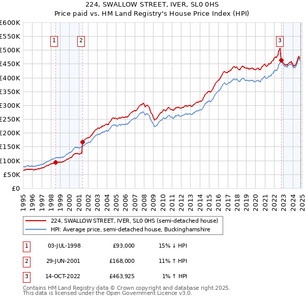 224, SWALLOW STREET, IVER, SL0 0HS: Price paid vs HM Land Registry's House Price Index