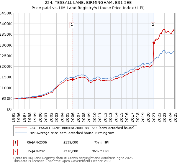 224, TESSALL LANE, BIRMINGHAM, B31 5EE: Price paid vs HM Land Registry's House Price Index