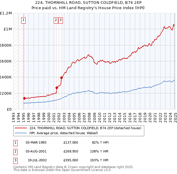 224, THORNHILL ROAD, SUTTON COLDFIELD, B74 2EP: Price paid vs HM Land Registry's House Price Index