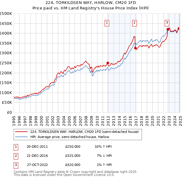 224, TORKILDSEN WAY, HARLOW, CM20 1FD: Price paid vs HM Land Registry's House Price Index