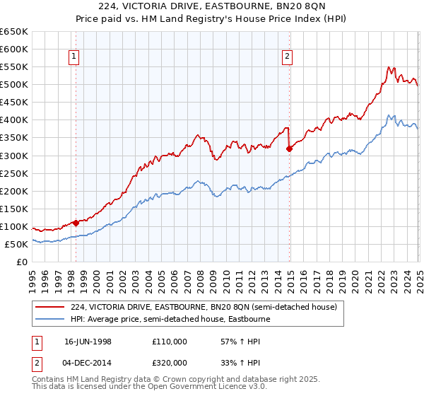 224, VICTORIA DRIVE, EASTBOURNE, BN20 8QN: Price paid vs HM Land Registry's House Price Index