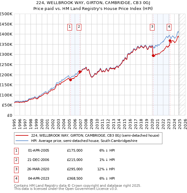 224, WELLBROOK WAY, GIRTON, CAMBRIDGE, CB3 0GJ: Price paid vs HM Land Registry's House Price Index