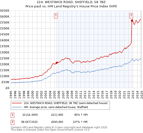 224, WESTWICK ROAD, SHEFFIELD, S8 7BZ: Price paid vs HM Land Registry's House Price Index