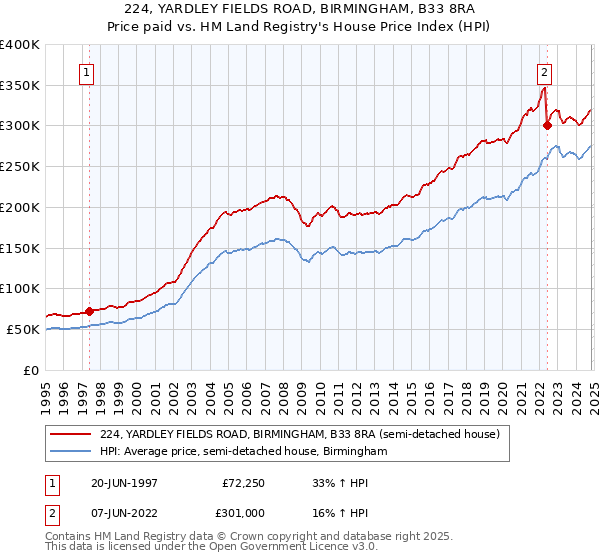 224, YARDLEY FIELDS ROAD, BIRMINGHAM, B33 8RA: Price paid vs HM Land Registry's House Price Index